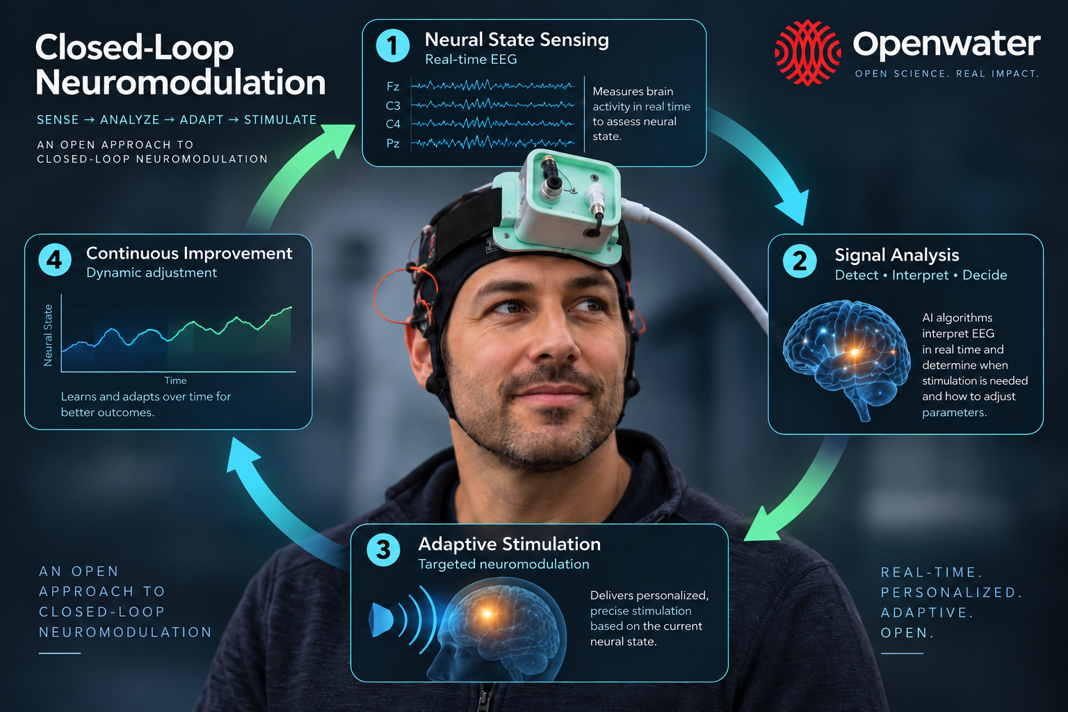 Using the Open-LIFU Tech Stack to Implement a Closed-Loop EEG/LIFU Paridigm